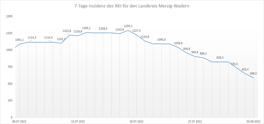 Übersicht der 7-Tage-Inzidenz des RKI für den Landkreis Merzig-Wadern, Stand: 03.08.2022.