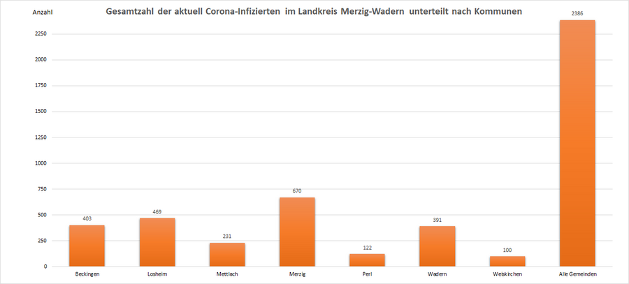 Gesamtzahl der aktuell Corona-Infizierten im Landkreis Merzig-Wadern, unterteilt nach Kommunen, Stand: 04.08.2022.