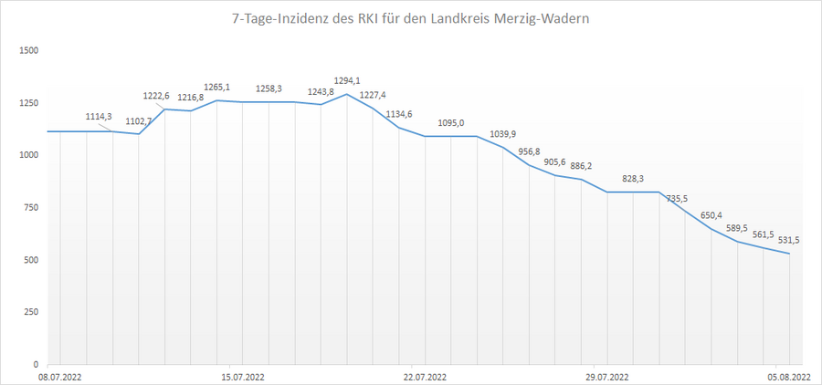 Übersicht der 7-Tage-Inzidenz des RKI für den Landkreis Merzig-Wadern, Stand: 05.08.2022.
