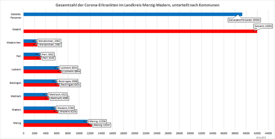 Gesamtzahl der Corona-Erkrankten im Landkreis Merzig-Wadern, unterteilt nach Kommunen, Stand: 08.08.2022.