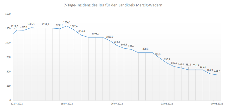 Übersicht der 7-Tage-Inzidenz des RKI für den Landkreis Merzig-Wadern, Stand: 09.08.2022.