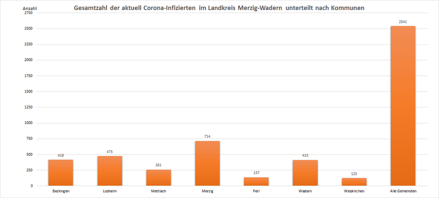 Gesamtzahl der aktuell Corona-Infizierten im Landkreis Merzig-Wadern, unterteilt nach Kommunen, Stand: 11.08.2022.