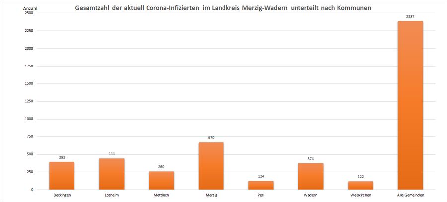 Gesamtzahl der aktuell Corona-Infizierten im Landkreis Merzig-Wadern, unterteilt nach Kommunen, Stand: 12.08.2022.