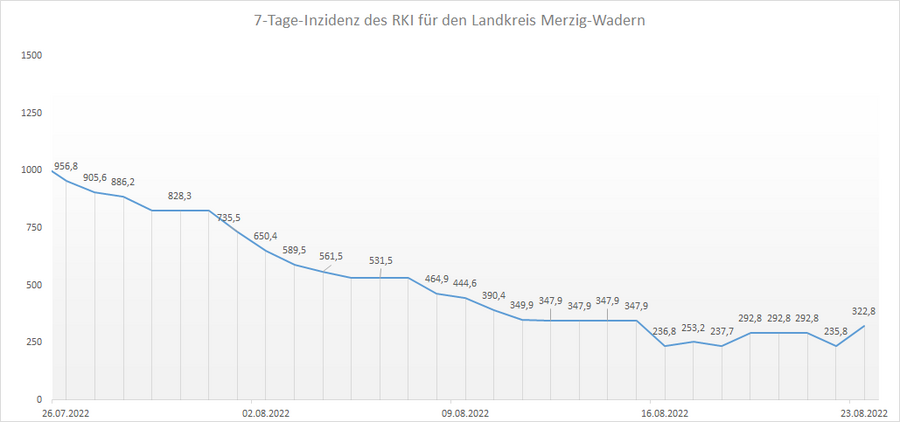 Übersicht der 7-Tage-Inzidenz des RKI für den Landkreis Merzig-Wadern, Stand: 23.08.2022.