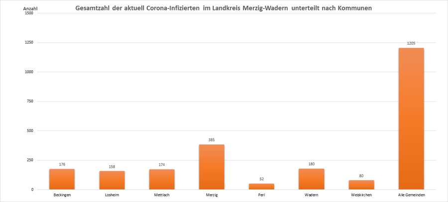 Gesamtzahl der aktuell Corona-Infizierten im Landkreis Merzig-Wadern, unterteilt nach Kommunen, Stand: 23.08.2022.