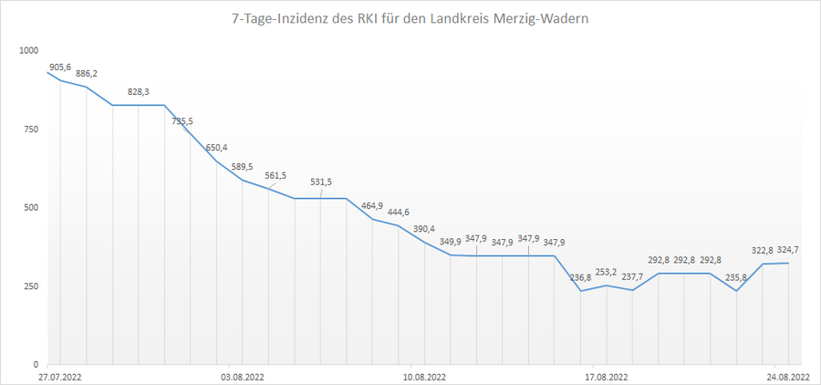 Übersicht der 7-Tage-Inzidenz des RKI für den Landkreis Merzig-Wadern, Stand: 24.08.2022.