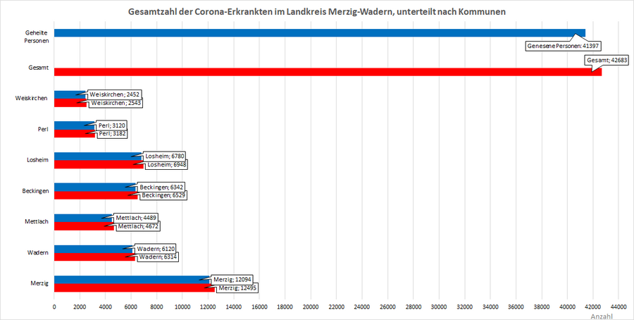Gesamtzahl der Corona-Erkrankten im Landkreis Merzig-Wadern, unterteilt nach Kommunen, Stand: 24.08.2022.
