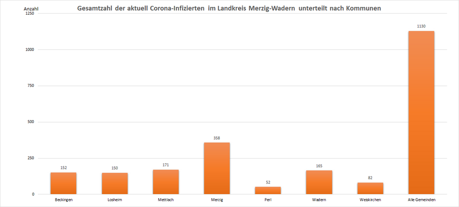 Gesamtzahl der aktuell Corona-Infizierten im Landkreis Merzig-Wadern, unterteilt nach Kommunen, Stand: 24.08.2022.