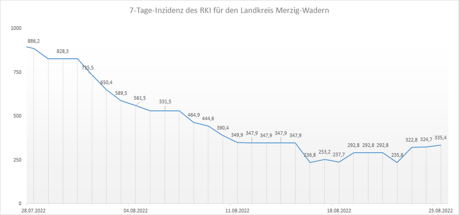 Übersicht der 7-Tage-Inzidenz des RKI für den Landkreis Merzig-Wadern, Stand: 25.08.2022.
