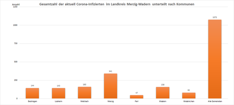 Gesamtzahl der aktuell Corona-Infizierten im Landkreis Merzig-Wadern, unterteilt nach Kommunen, Stand: 25.08.2022.