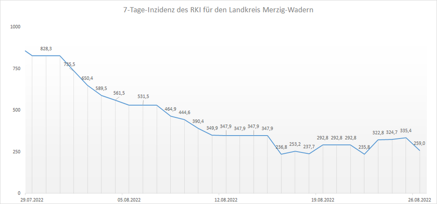 Übersicht der 7-Tage-Inzidenz des RKI für den Landkreis Merzig-Wadern, Stand: 26.08.2022.
