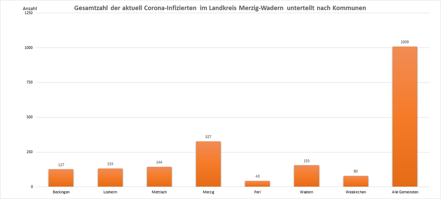 Gesamtzahl der aktuell Corona-Infizierten im Landkreis Merzig-Wadern, unterteilt nach Kommunen, Stand: 26.08.2022.