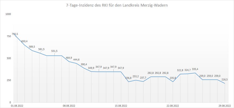 Übersicht der 7-Tage-Inzidenz des RKI für den Landkreis Merzig-Wadern, Stand: 29.08.2022.