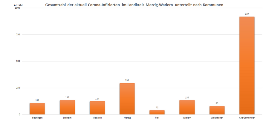 Gesamtzahl der aktuell Corona-Infizierten im Landkreis Merzig-Wadern, unterteilt nach Kommunen, Stand: 29.08.2022.