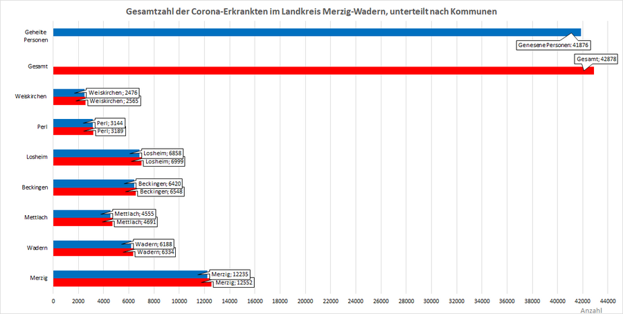 Gesamtzahl der Corona-Erkrankten im Landkreis Merzig-Wadern, unterteilt nach Kommunen, Stand: 30.08.2022.