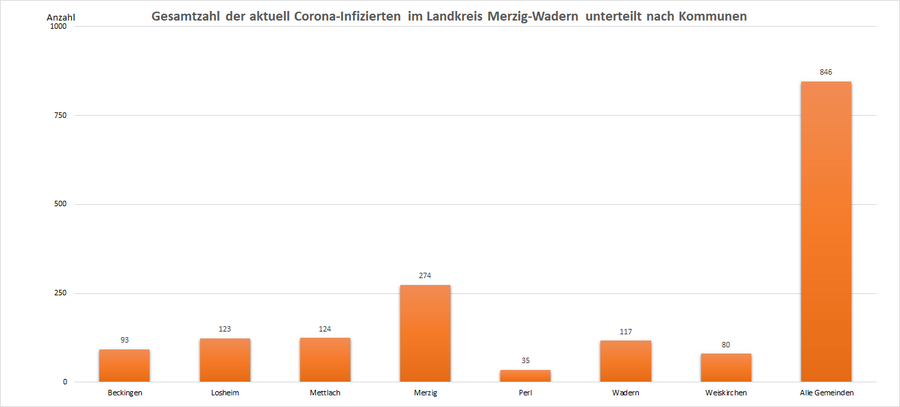 Gesamtzahl der aktuell Corona-Infizierten im Landkreis Merzig-Wadern, unterteilt nach Kommunen, Stand: 30.08.2022.