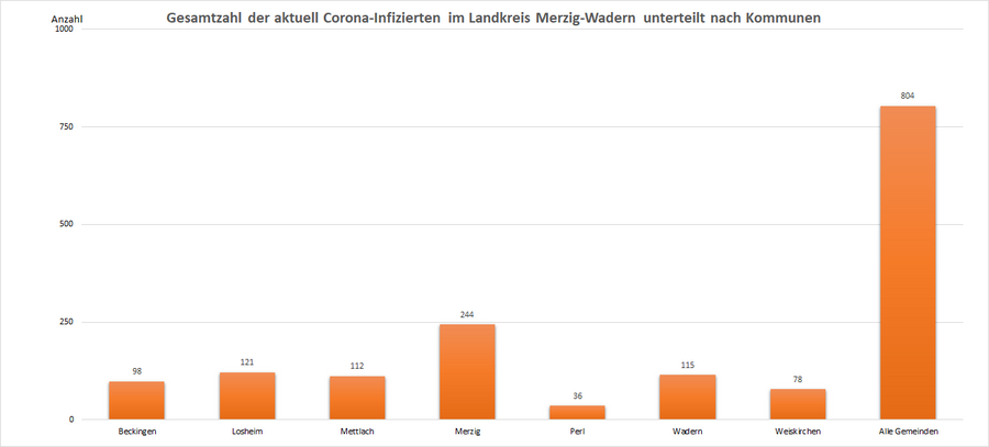 Gesamtzahl der aktuell Corona-Infizierten im Landkreis Merzig-Wadern, unterteilt nach Kommunen, Stand: 31.08.2022.