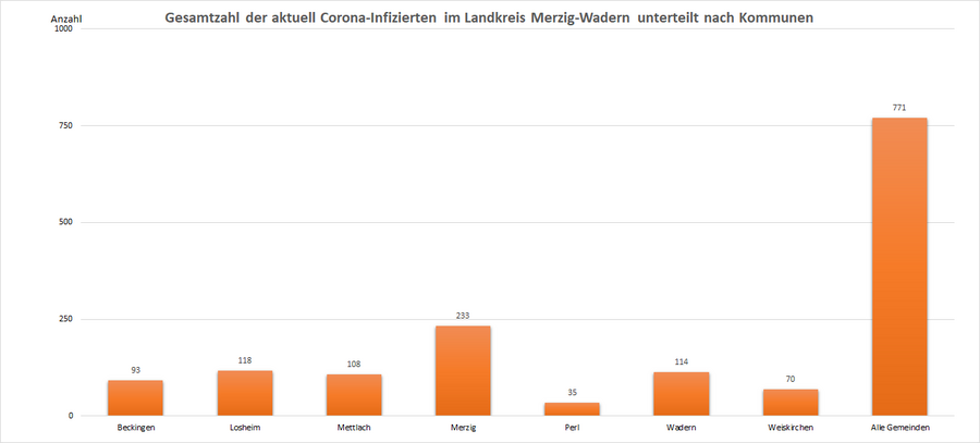 Gesamtzahl der aktuell Corona-Infizierten im Landkreis Merzig-Wadern, unterteilt nach Kommunen, Stand: 01.09.2022.