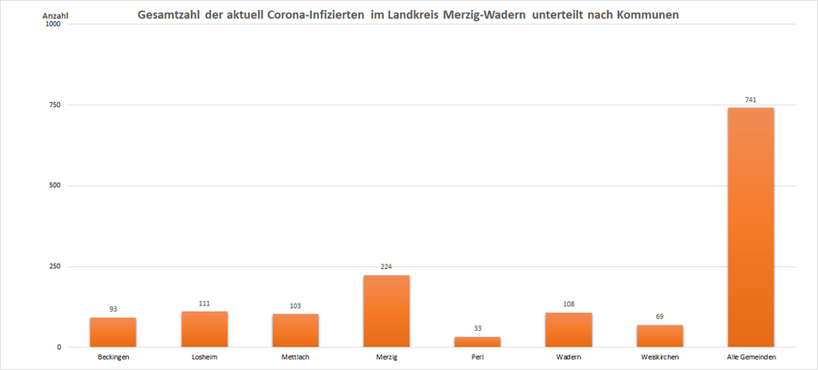 Gesamtzahl der aktuell Corona-Infizierten im Landkreis Merzig-Wadern, unterteilt nach Kommunen, Stand: 02.09.2022.