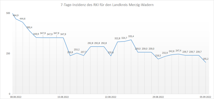Übersicht der 7-Tage-Inzidenz des RKI für den Landkreis Merzig-Wadern, Stand: 05.09.2022.