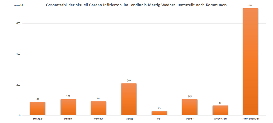 Gesamtzahl der aktuell Corona-Infizierten im Landkreis Merzig-Wadern, unterteilt nach Kommunen, Stand: 05.09.2022.