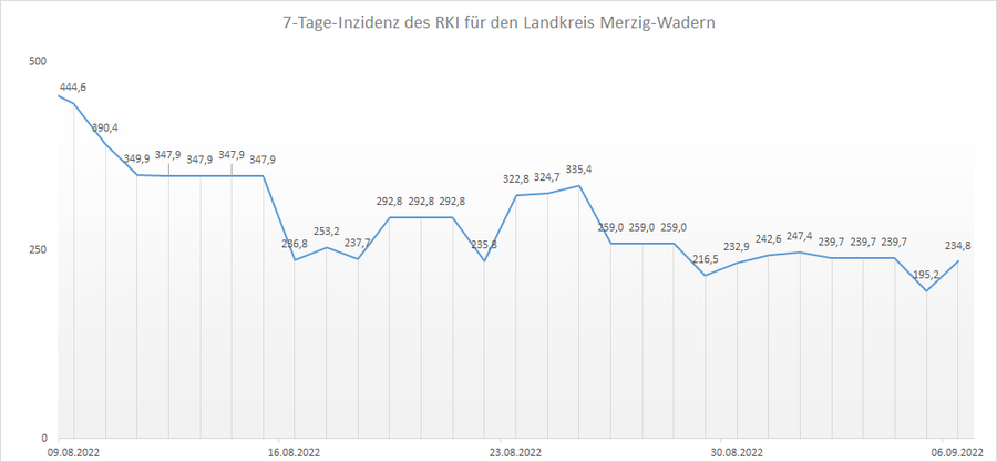 Übersicht der 7-Tage-Inzidenz des RKI für den Landkreis Merzig-Wadern, Stand: 06.09.2022.