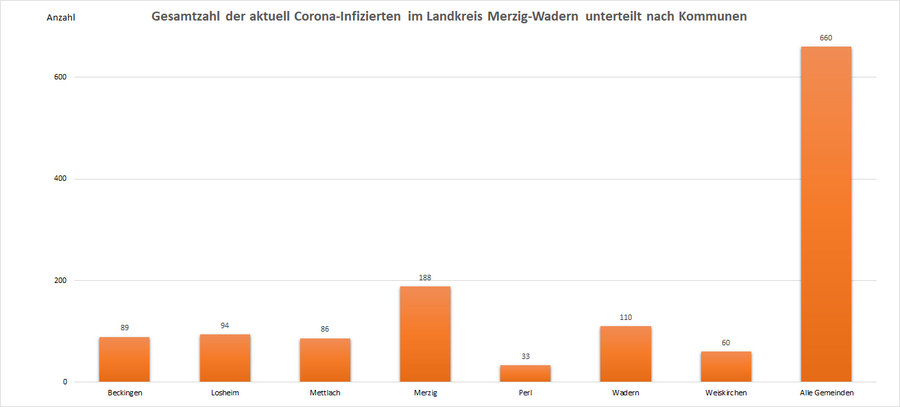 Gesamtzahl der aktuell Corona-Infizierten im Landkreis Merzig-Wadern, unterteilt nach Kommunen, Stand: 07.09.2022.