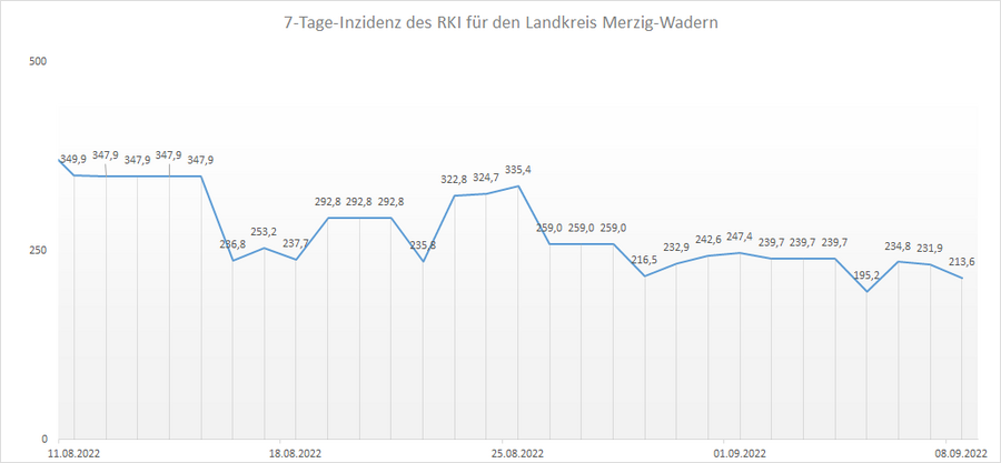 Übersicht der 7-Tage-Inzidenz des RKI für den Landkreis Merzig-Wadern, Stand: 08.09.2022.