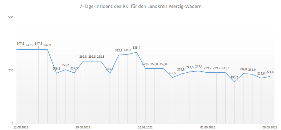 Übersicht der 7-Tage-Inzidenz des RKI für den Landkreis Merzig-Wadern, Stand: 09.09.2022.