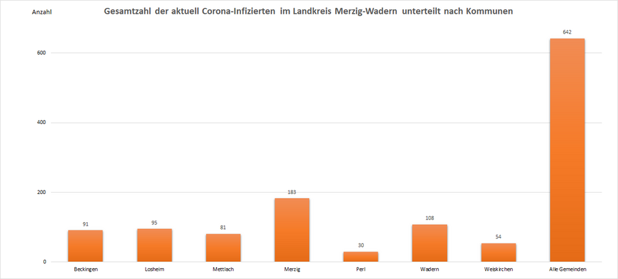 Gesamtzahl der aktuell Corona-Infizierten im Landkreis Merzig-Wadern, unterteilt nach Kommunen, Stand: 09.09.2022.