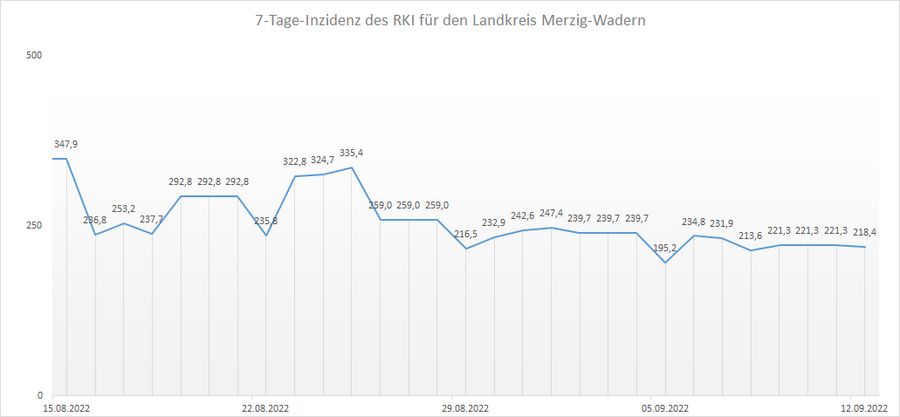 Übersicht der 7-Tage-Inzidenz des RKI für den Landkreis Merzig-Wadern, Stand: 12.09.2022.