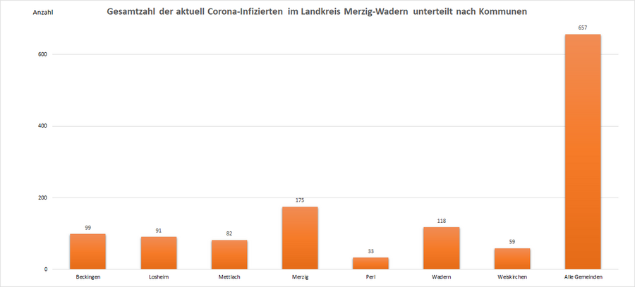 Gesamtzahl der aktuell Corona-Infizierten im Landkreis Merzig-Wadern, unterteilt nach Kommunen, Stand: 12.09.2022.