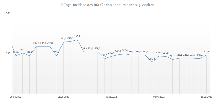Übersicht der 7-Tage-Inzidenz des RKI für den Landkreis Merzig-Wadern, Stand: 13.09.2022.