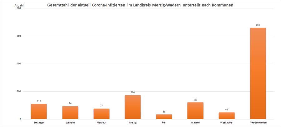 Gesamtzahl der aktuell Corona-Infizierten im Landkreis Merzig-Wadern, unterteilt nach Kommunen, Stand: 13.09.2022.