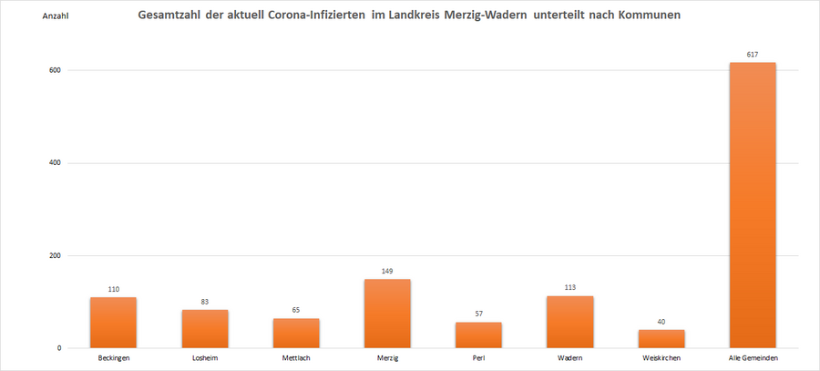 Gesamtzahl der aktuell Corona-Infizierten im Landkreis Merzig-Wadern, unterteilt nach Kommunen, Stand: 15.09.2022.