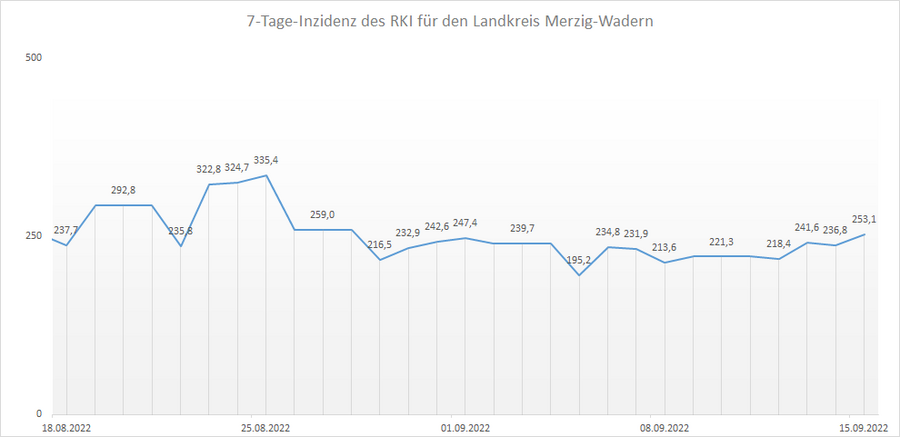 4-Wochen-Übersicht der RKI 7-Tage-Inzidenz für den Landkreis Merzig-Wadern, Stand: 15.09.2022.