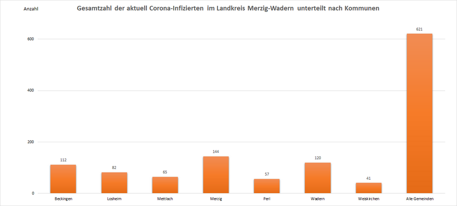 Gesamtzahl der aktuell Corona-Infizierten im Landkreis Merzig-Wadern, unterteilt nach Kommunen, Stand: 16.09.2022.
