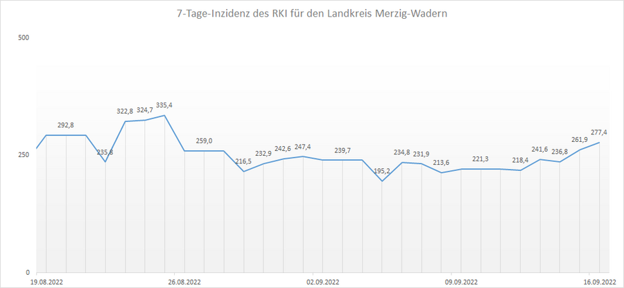 4-Wochen-Übersicht der RKI 7-Tage-Inzidenz für den Landkreis Merzig-Wadern, Stand: 16.09.2022.
