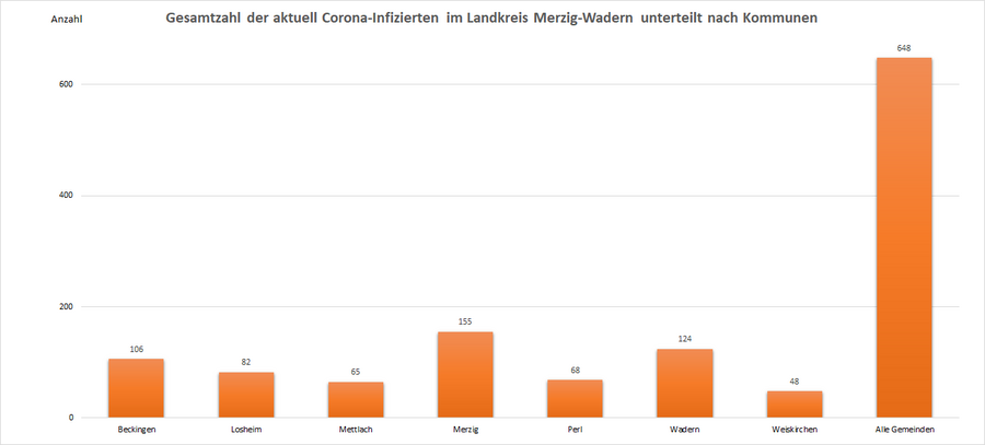 Gesamtzahl der aktuell Corona-Infizierten im Landkreis Merzig-Wadern, unterteilt nach Kommunen, Stand: 19.09.2022.