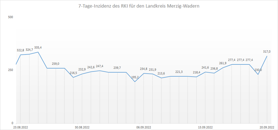 Übersicht der 7-Tage-Inzidenz des RKI für den Landkreis Merzig-Wadern, Stand: 20.09.2022.