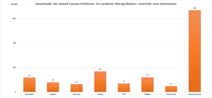 Gesamtzahl der aktuell Corona-Infizierten im Landkreis Merzig-Wadern, unterteilt nach Kommunen, Stand: 20.09.2022.