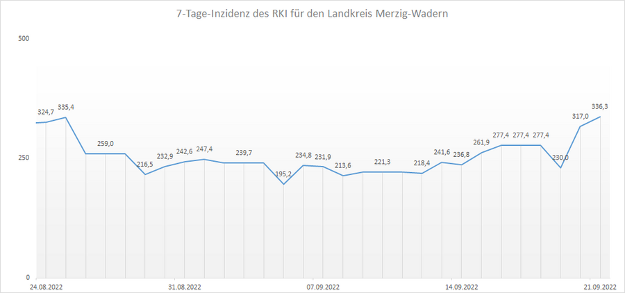 Übersicht der 7-Tage-Inzidenz des RKI für den Landkreis Merzig-Wadern, Stand: 21.09.2022.