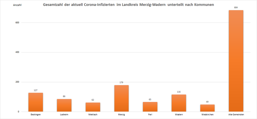 Gesamtzahl der aktuell Corona-Infizierten im Landkreis Merzig-Wadern, unterteilt nach Kommunen, Stand: 21.09.2022.