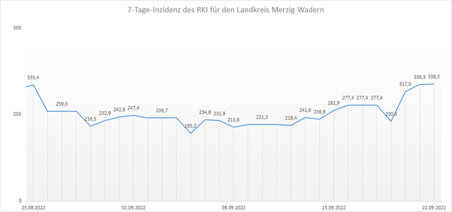 Übersicht der 7-Tage-Inzidenz des RKI für den Landkreis Merzig-Wadern, Stand: 22.09.2022.