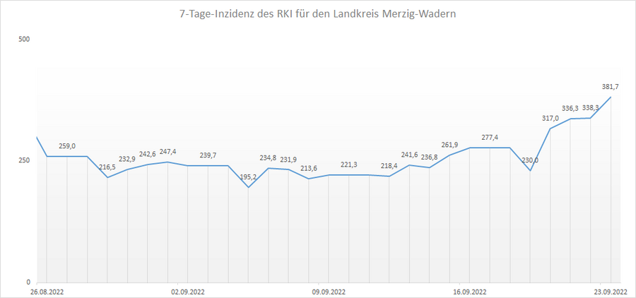Übersicht der 7-Tage-Inzidenz des RKI für den Landkreis Merzig-Wadern, Stand: 23.09.2022.
