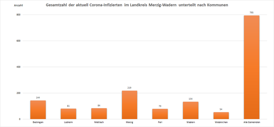 Gesamtzahl der aktuell Corona-Infizierten im Landkreis Merzig-Wadern, unterteilt nach Kommunen, Stand: 23.09.2022.