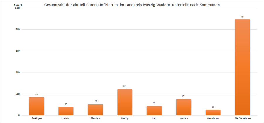 Gesamtzahl der aktuell Corona-Infizierten im Landkreis Merzig-Wadern, unterteilt nach Kommunen, Stand: 26.09.2022.