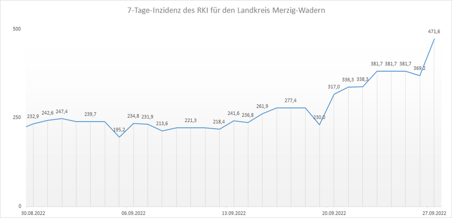 Übersicht der 7-Tage-Inzidenz des RKI für den Landkreis Merzig-Wadern, Stand: 27.09.2022.