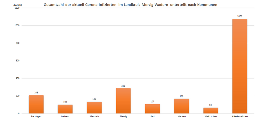 Gesamtzahl der aktuell Corona-Infizierten im Landkreis Merzig-Wadern, unterteilt nach Kommunen, Stand: 27.09.2022.