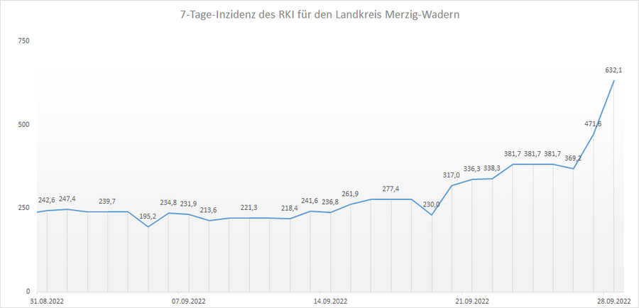 Übersicht der 7-Tage-Inzidenz des RKI für den Landkreis Merzig-Wadern, Stand: 28.09.2022.